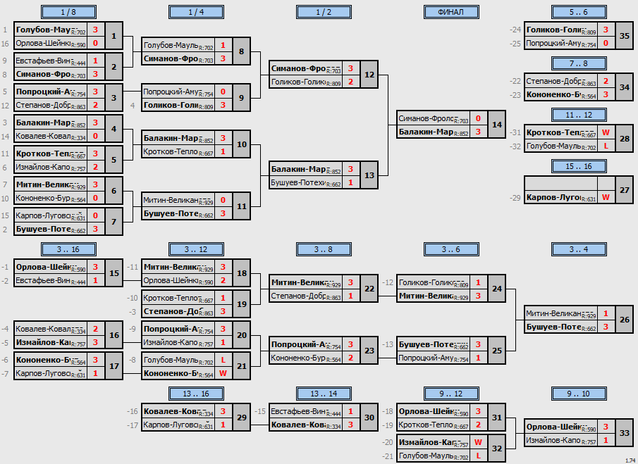 результаты турнира Майский кубок Пары ~855 с форой в TTLeadeR-Савёловская